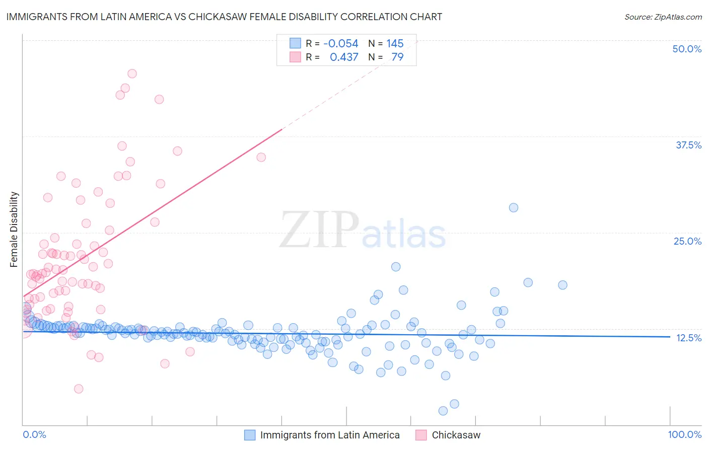 Immigrants from Latin America vs Chickasaw Female Disability