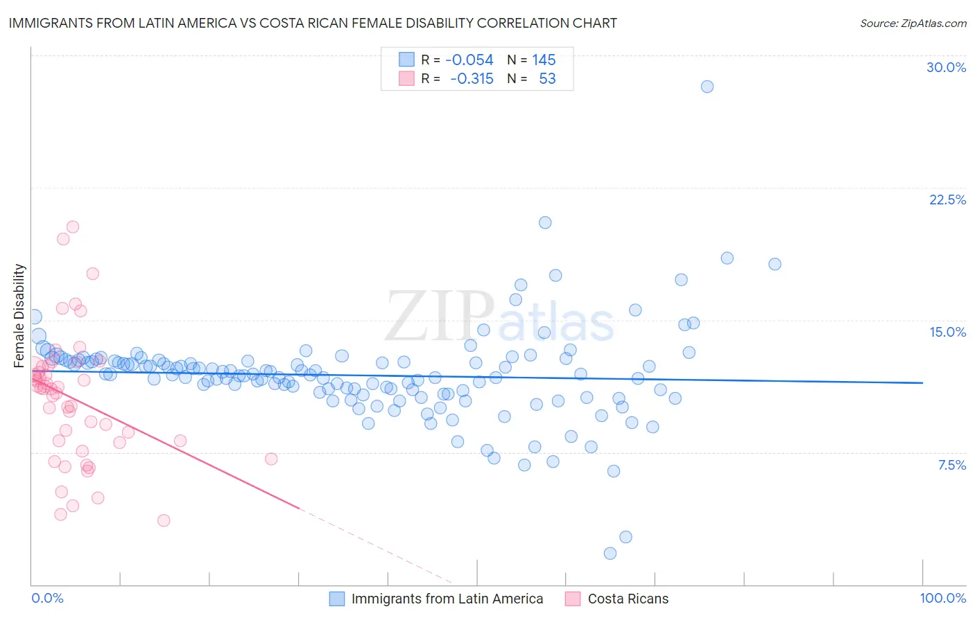 Immigrants from Latin America vs Costa Rican Female Disability
