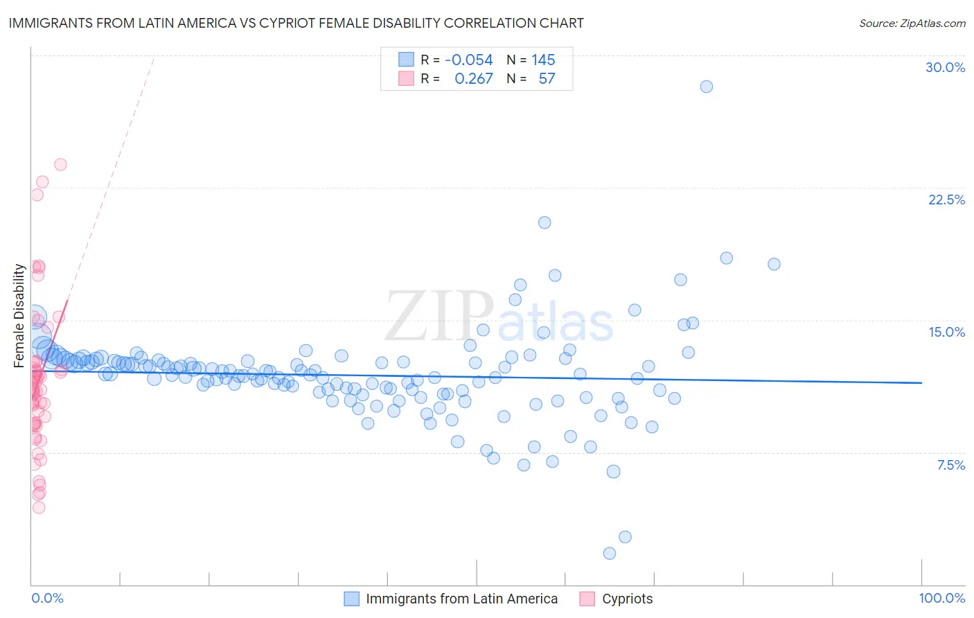Immigrants from Latin America vs Cypriot Female Disability