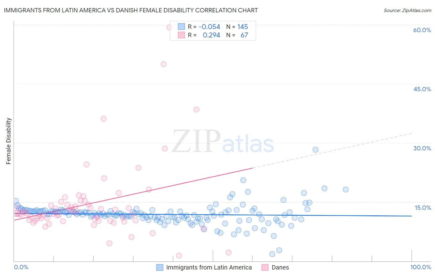 Immigrants from Latin America vs Danish Female Disability
