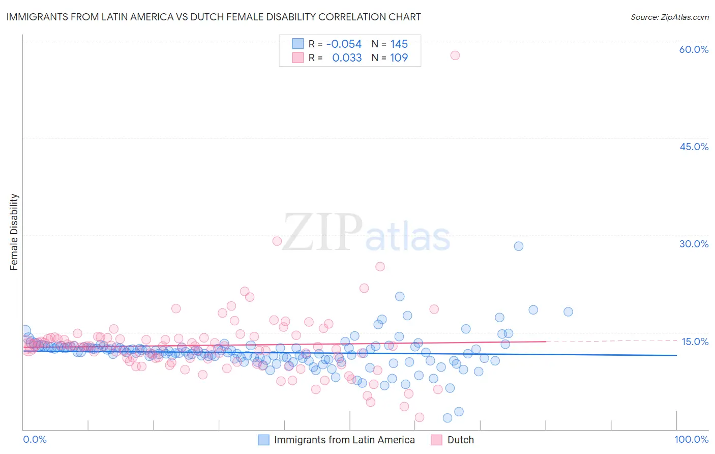 Immigrants from Latin America vs Dutch Female Disability