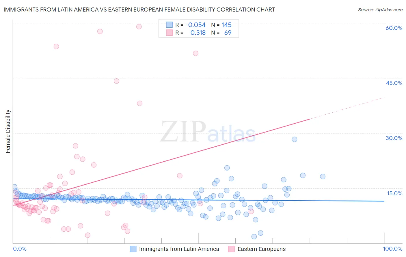 Immigrants from Latin America vs Eastern European Female Disability