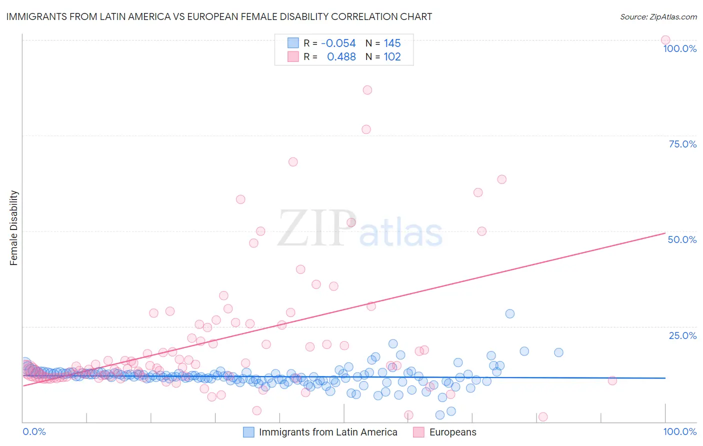 Immigrants from Latin America vs European Female Disability