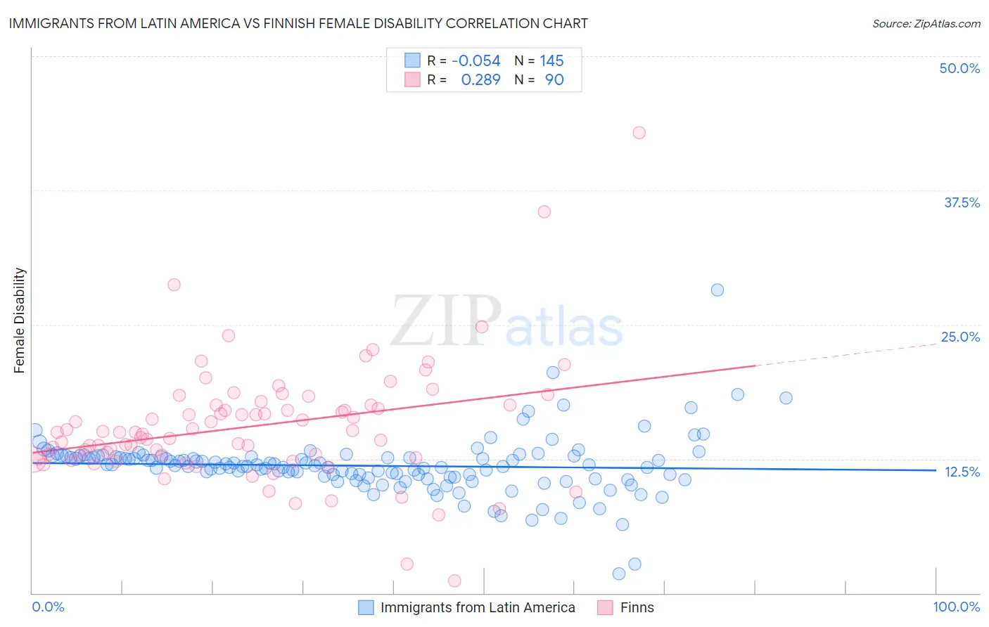 Immigrants from Latin America vs Finnish Female Disability