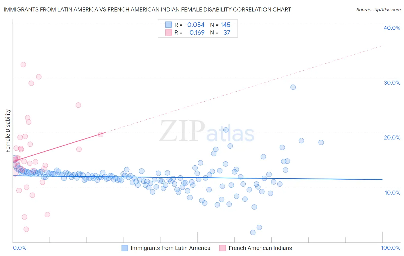 Immigrants from Latin America vs French American Indian Female Disability