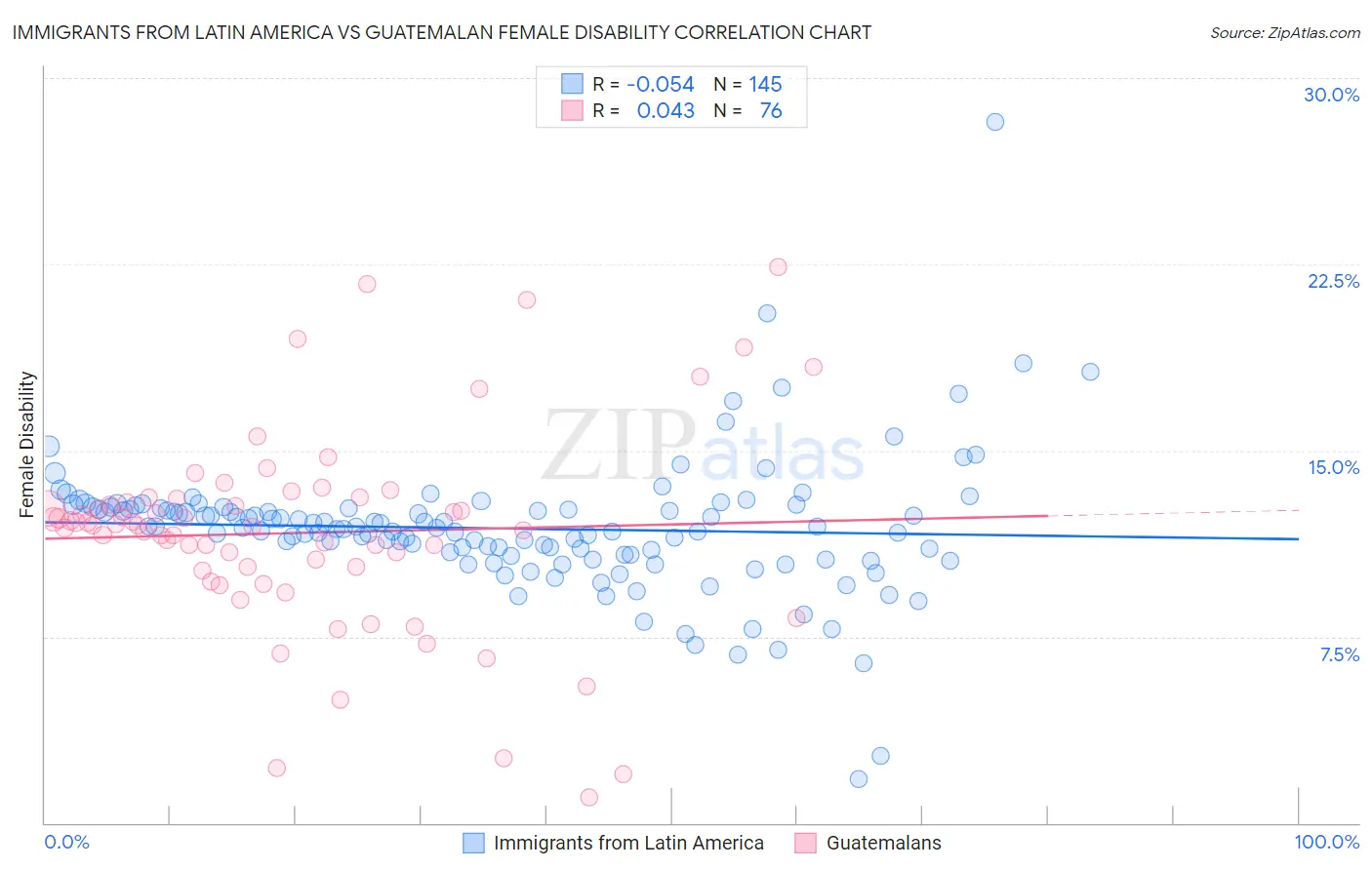 Immigrants from Latin America vs Guatemalan Female Disability