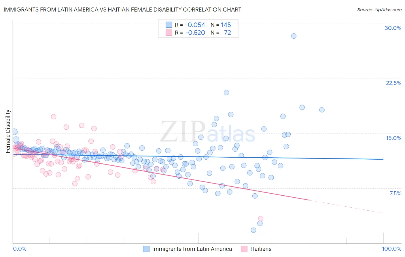 Immigrants from Latin America vs Haitian Female Disability