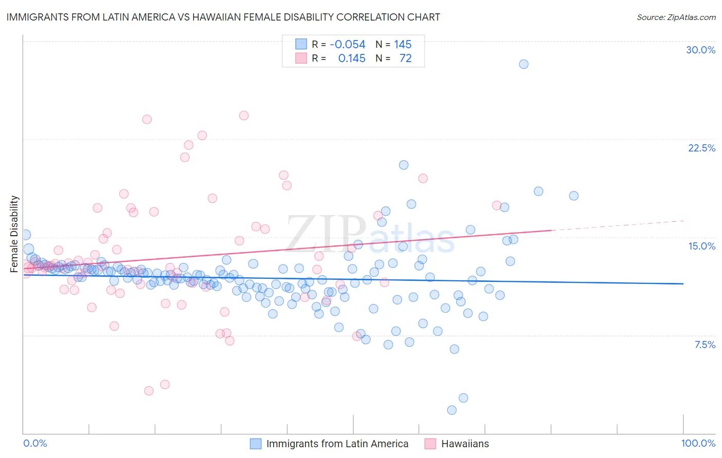Immigrants from Latin America vs Hawaiian Female Disability