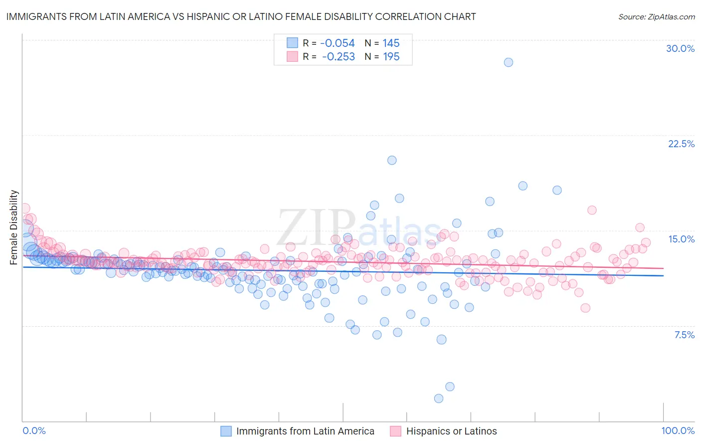 Immigrants from Latin America vs Hispanic or Latino Female Disability