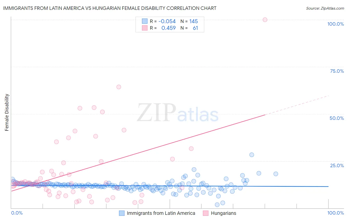Immigrants from Latin America vs Hungarian Female Disability