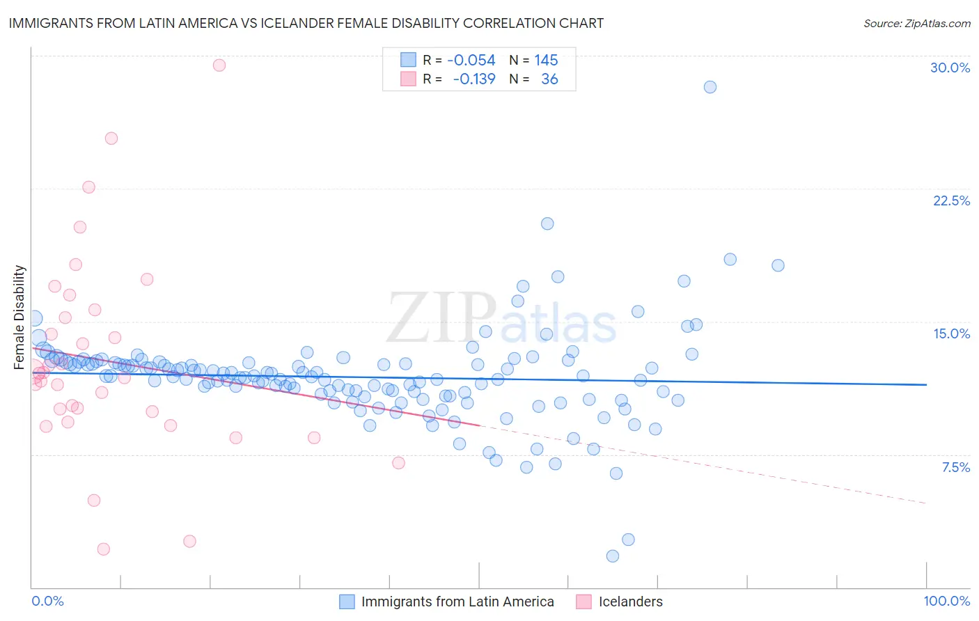 Immigrants from Latin America vs Icelander Female Disability