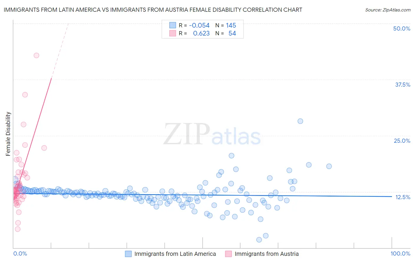 Immigrants from Latin America vs Immigrants from Austria Female Disability