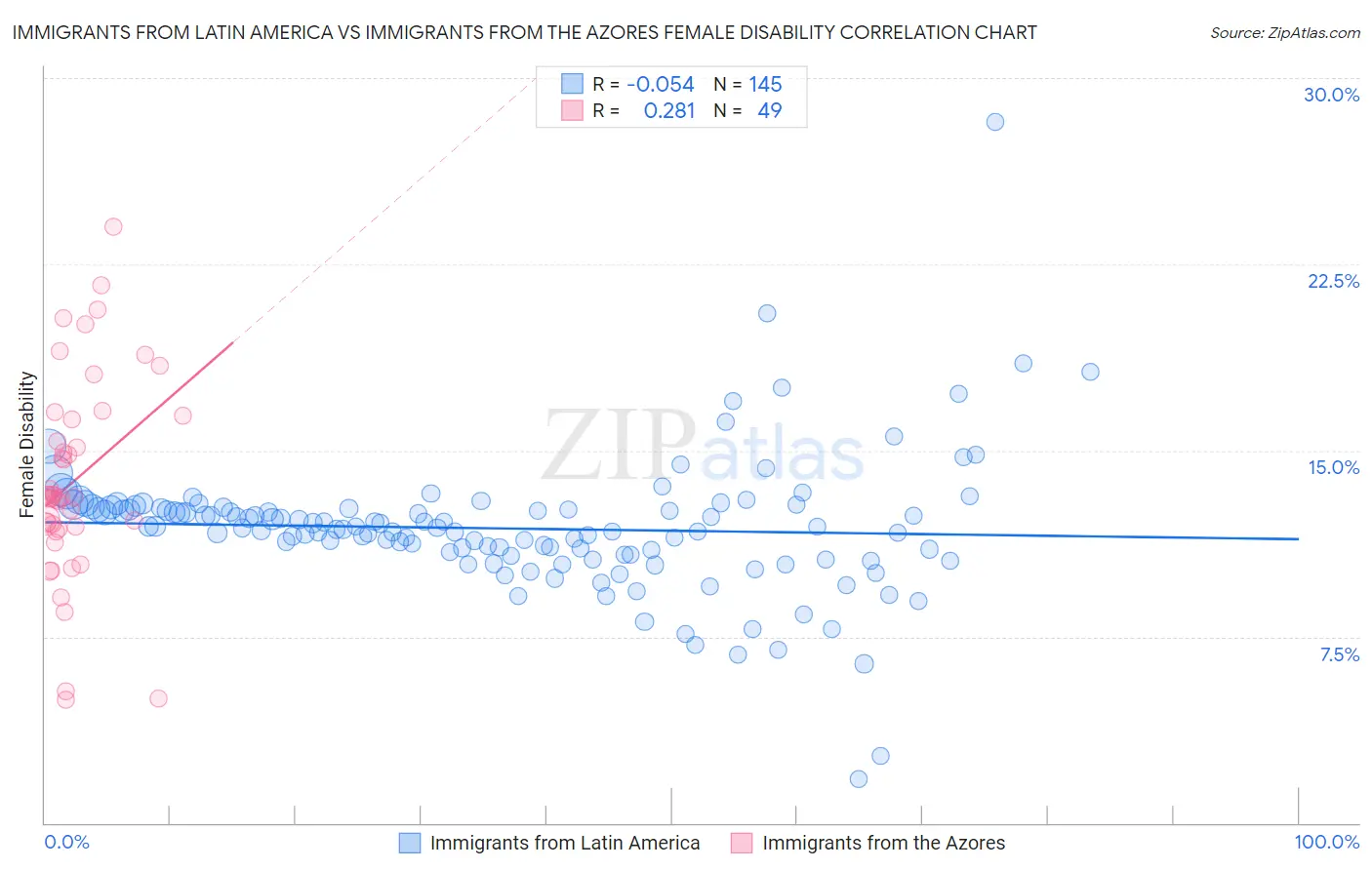 Immigrants from Latin America vs Immigrants from the Azores Female Disability