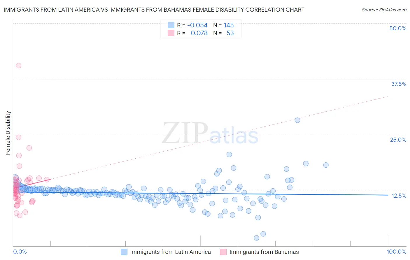 Immigrants from Latin America vs Immigrants from Bahamas Female Disability
