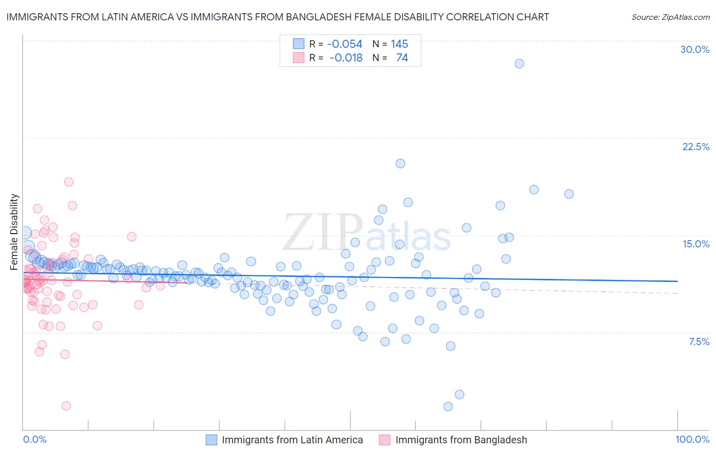 Immigrants from Latin America vs Immigrants from Bangladesh Female Disability