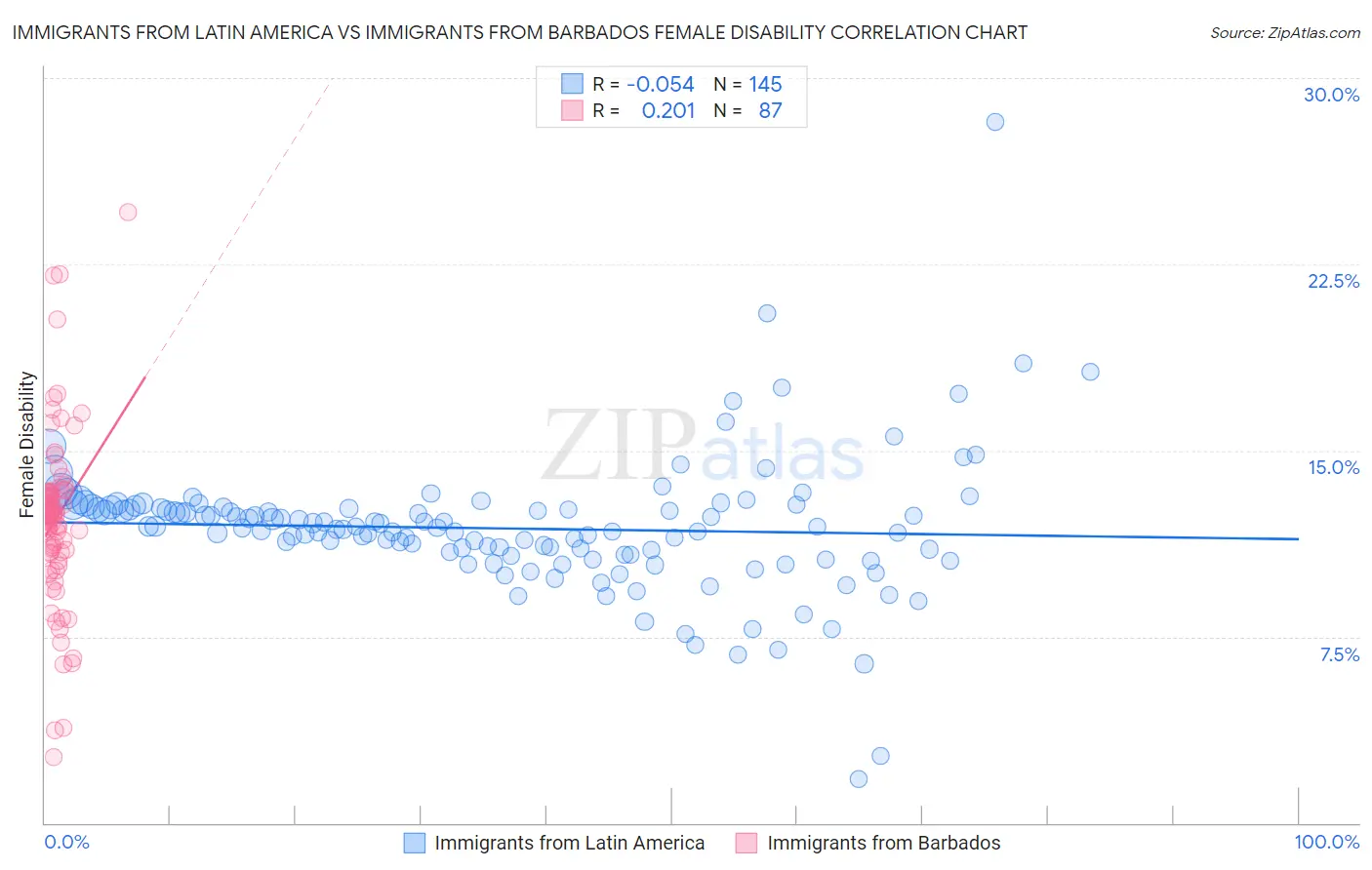 Immigrants from Latin America vs Immigrants from Barbados Female Disability