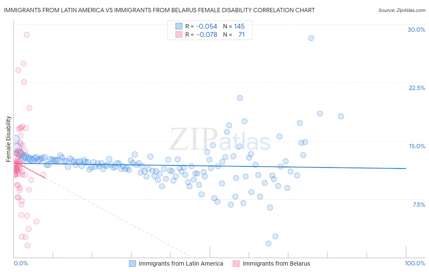 Immigrants from Latin America vs Immigrants from Belarus Female Disability
