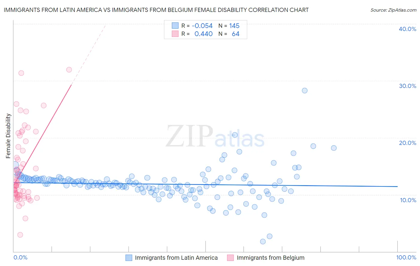 Immigrants from Latin America vs Immigrants from Belgium Female Disability