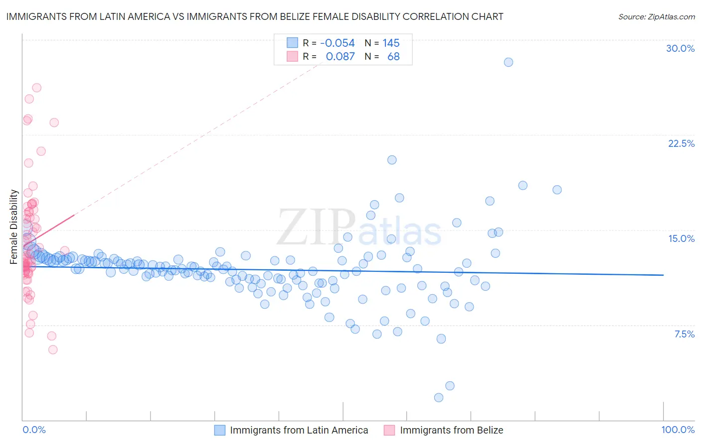 Immigrants from Latin America vs Immigrants from Belize Female Disability