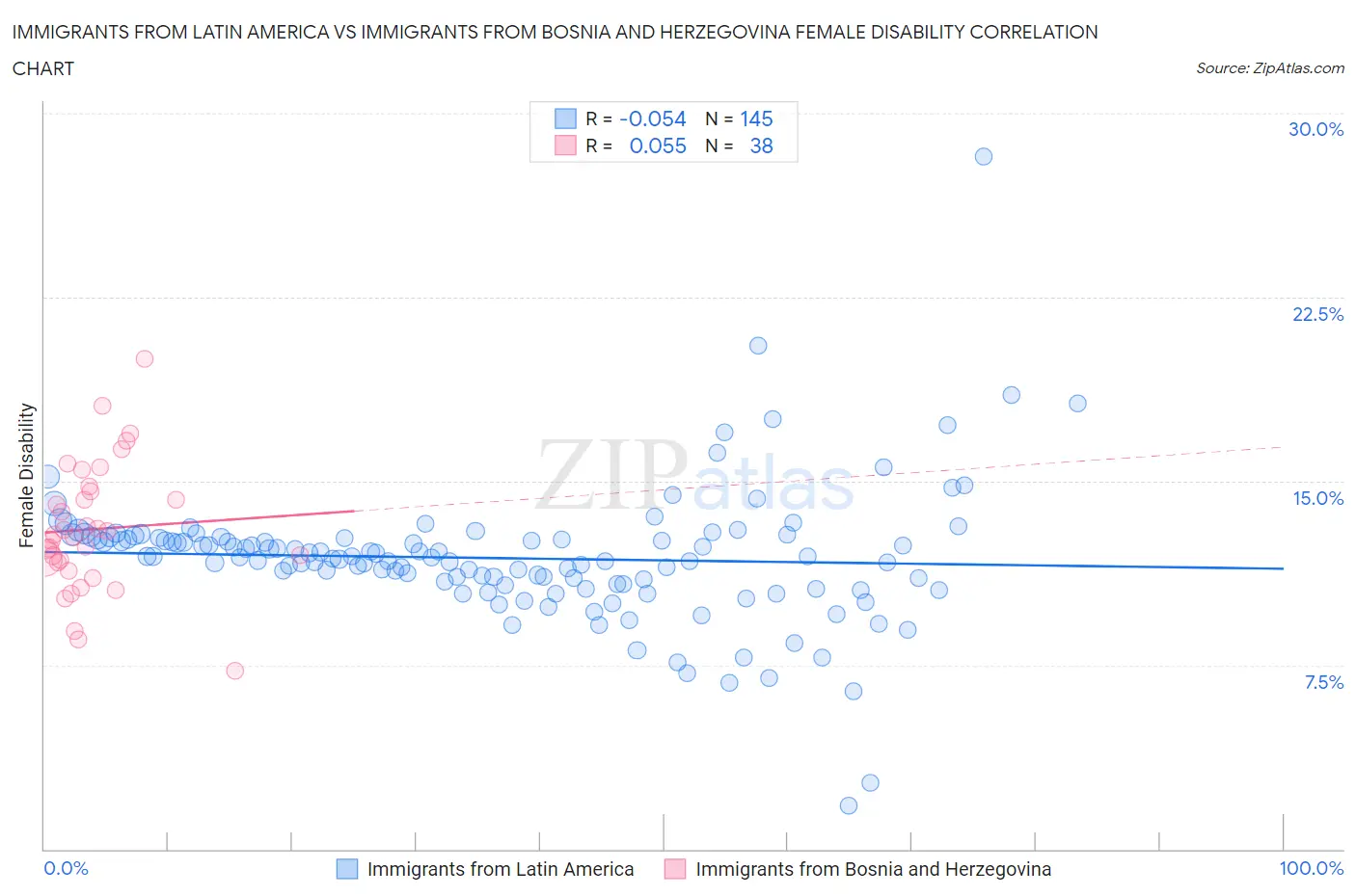 Immigrants from Latin America vs Immigrants from Bosnia and Herzegovina Female Disability