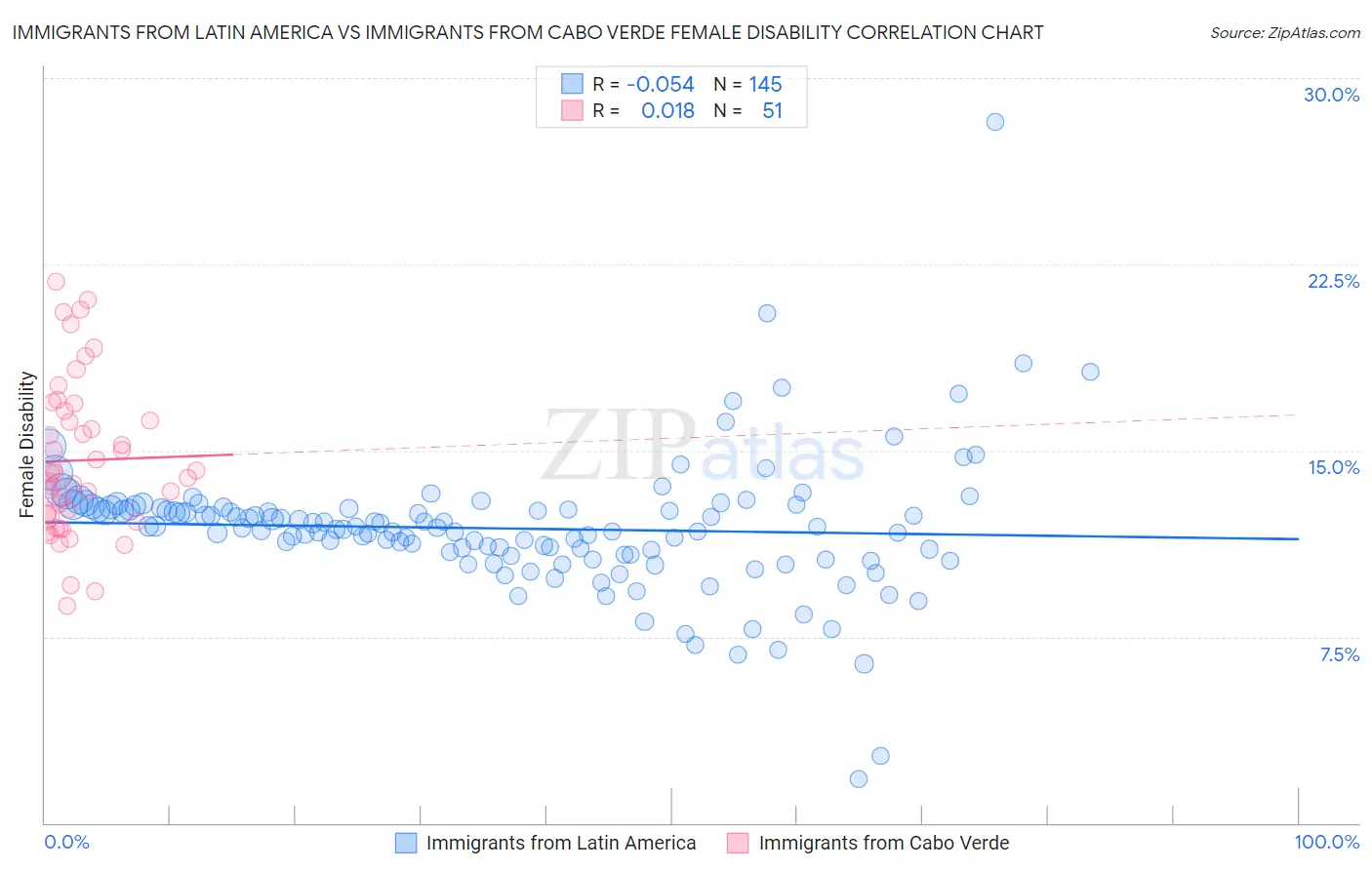 Immigrants from Latin America vs Immigrants from Cabo Verde Female Disability