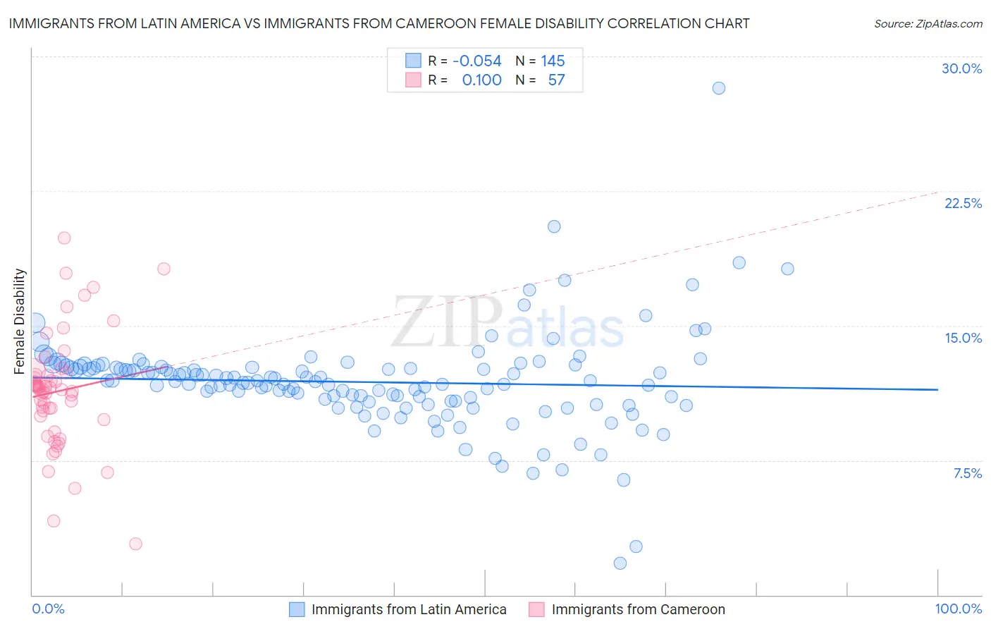 Immigrants from Latin America vs Immigrants from Cameroon Female Disability