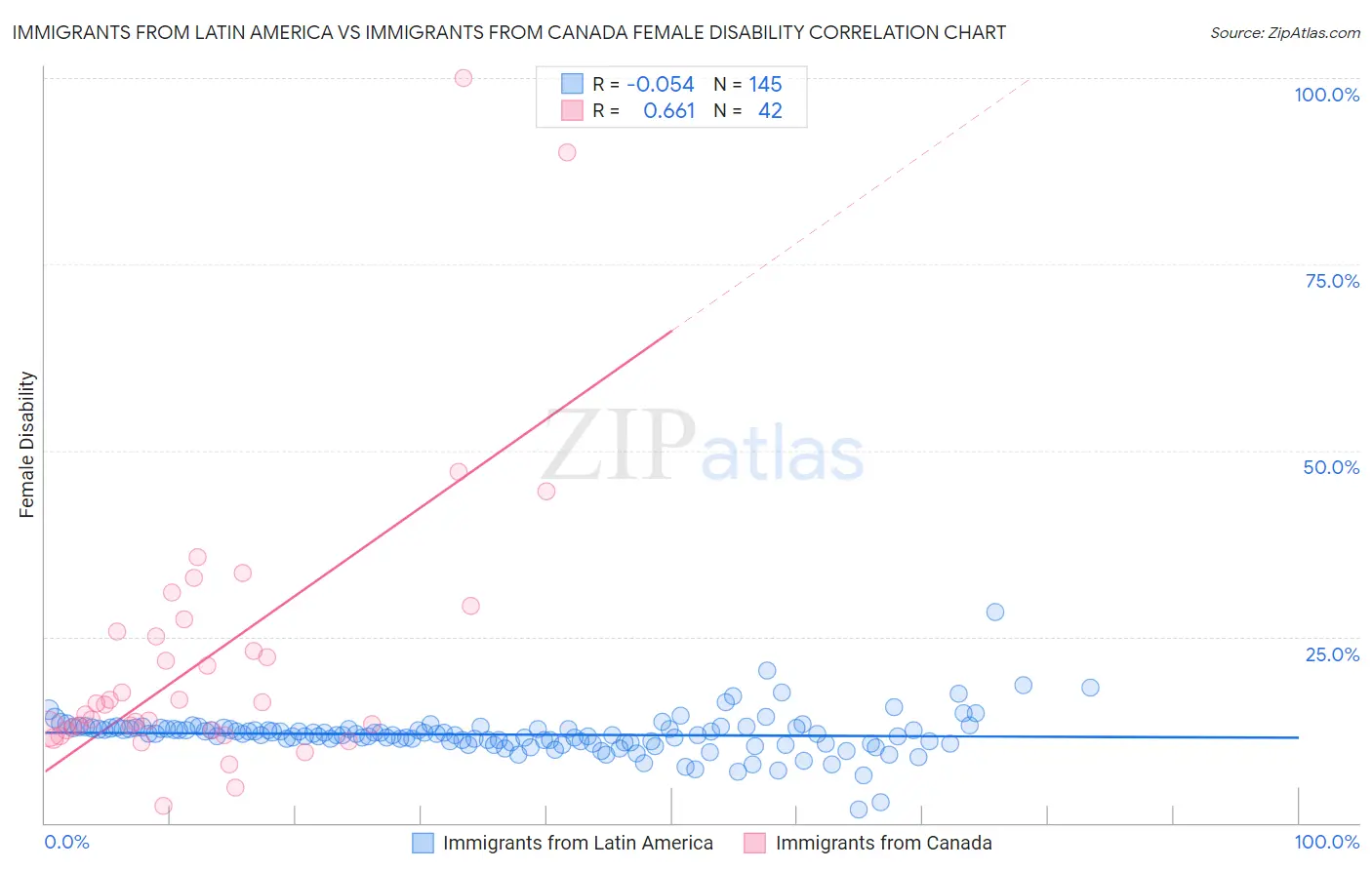 Immigrants from Latin America vs Immigrants from Canada Female Disability