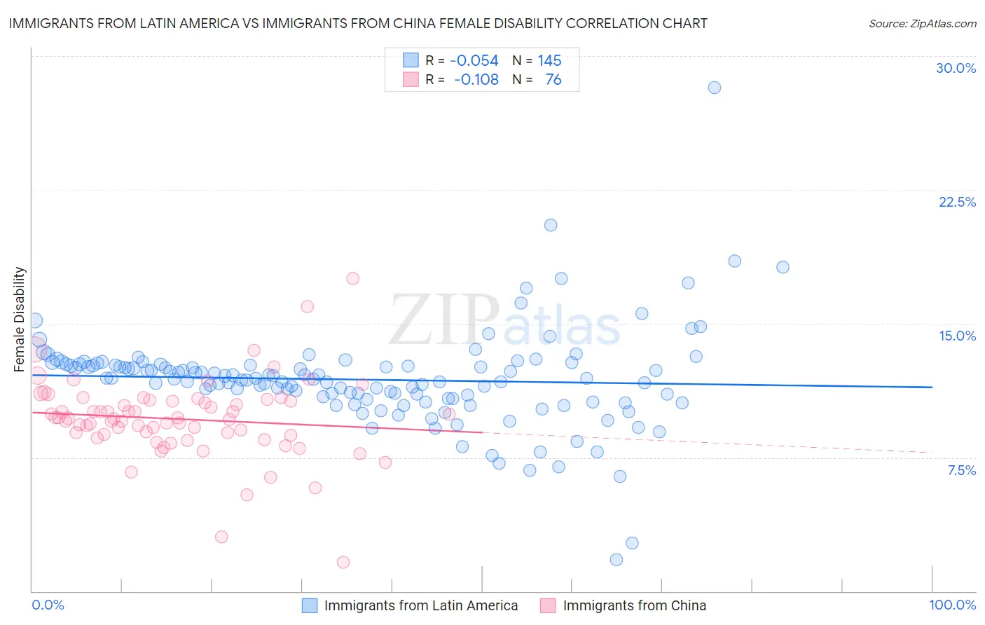 Immigrants from Latin America vs Immigrants from China Female Disability