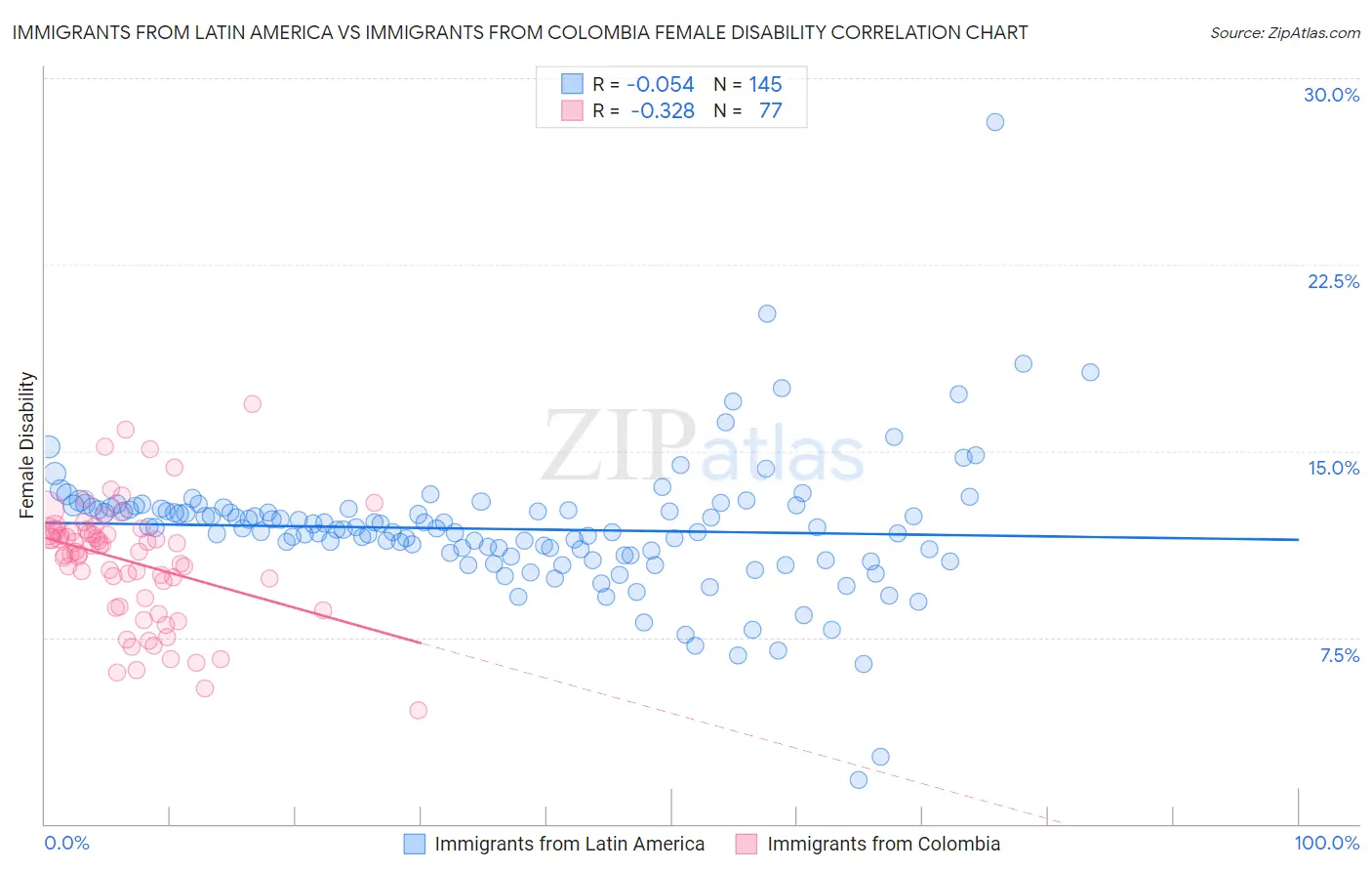 Immigrants from Latin America vs Immigrants from Colombia Female Disability