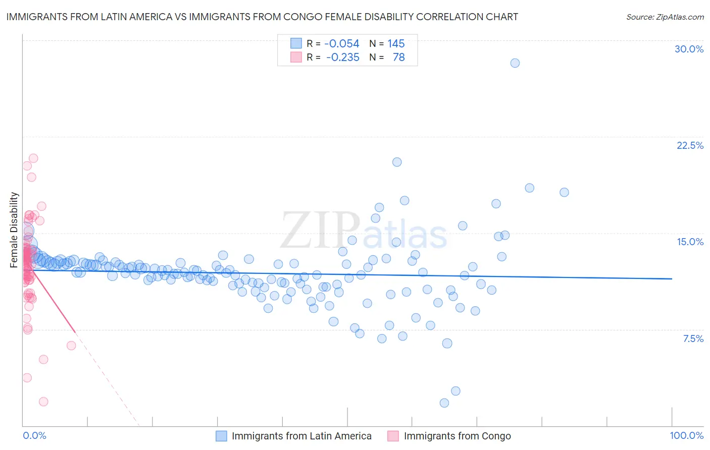 Immigrants from Latin America vs Immigrants from Congo Female Disability