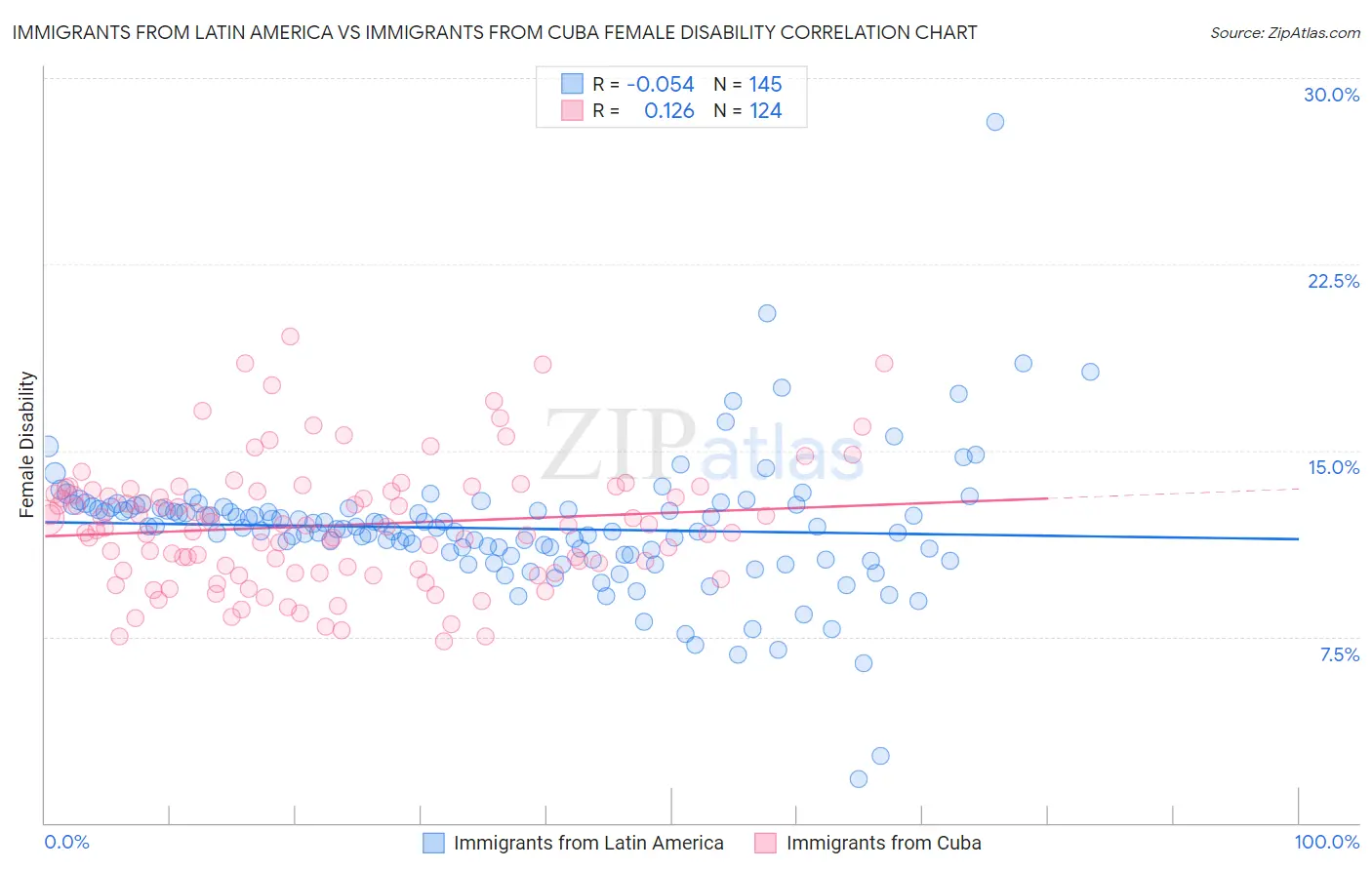 Immigrants from Latin America vs Immigrants from Cuba Female Disability