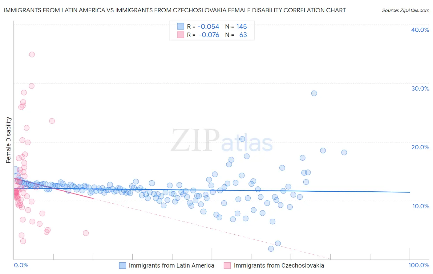 Immigrants from Latin America vs Immigrants from Czechoslovakia Female Disability