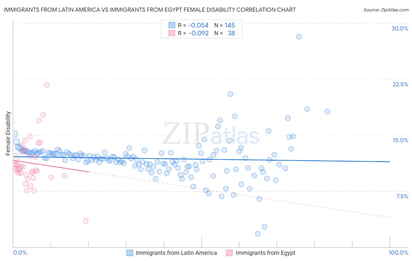 Immigrants from Latin America vs Immigrants from Egypt Female Disability