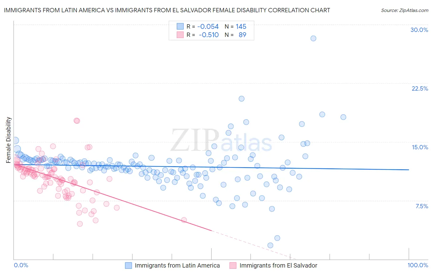 Immigrants from Latin America vs Immigrants from El Salvador Female Disability
