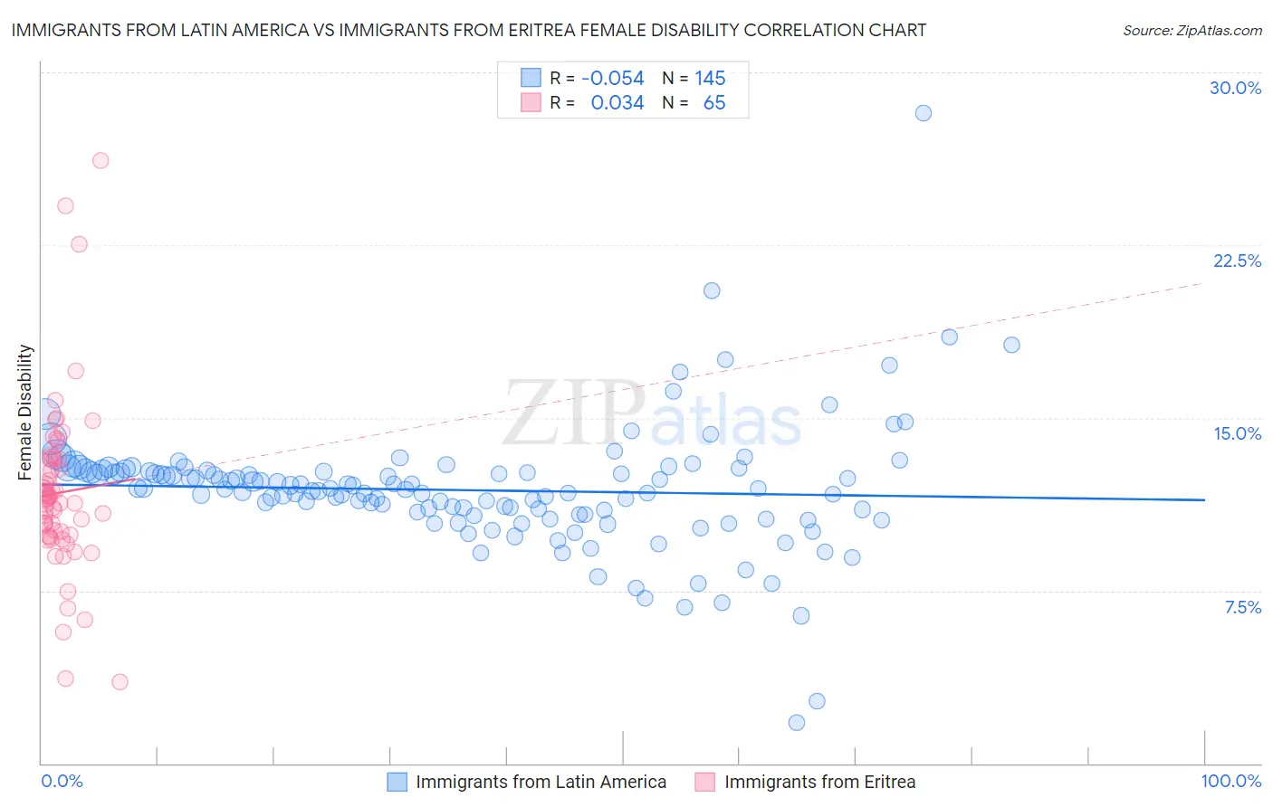 Immigrants from Latin America vs Immigrants from Eritrea Female Disability