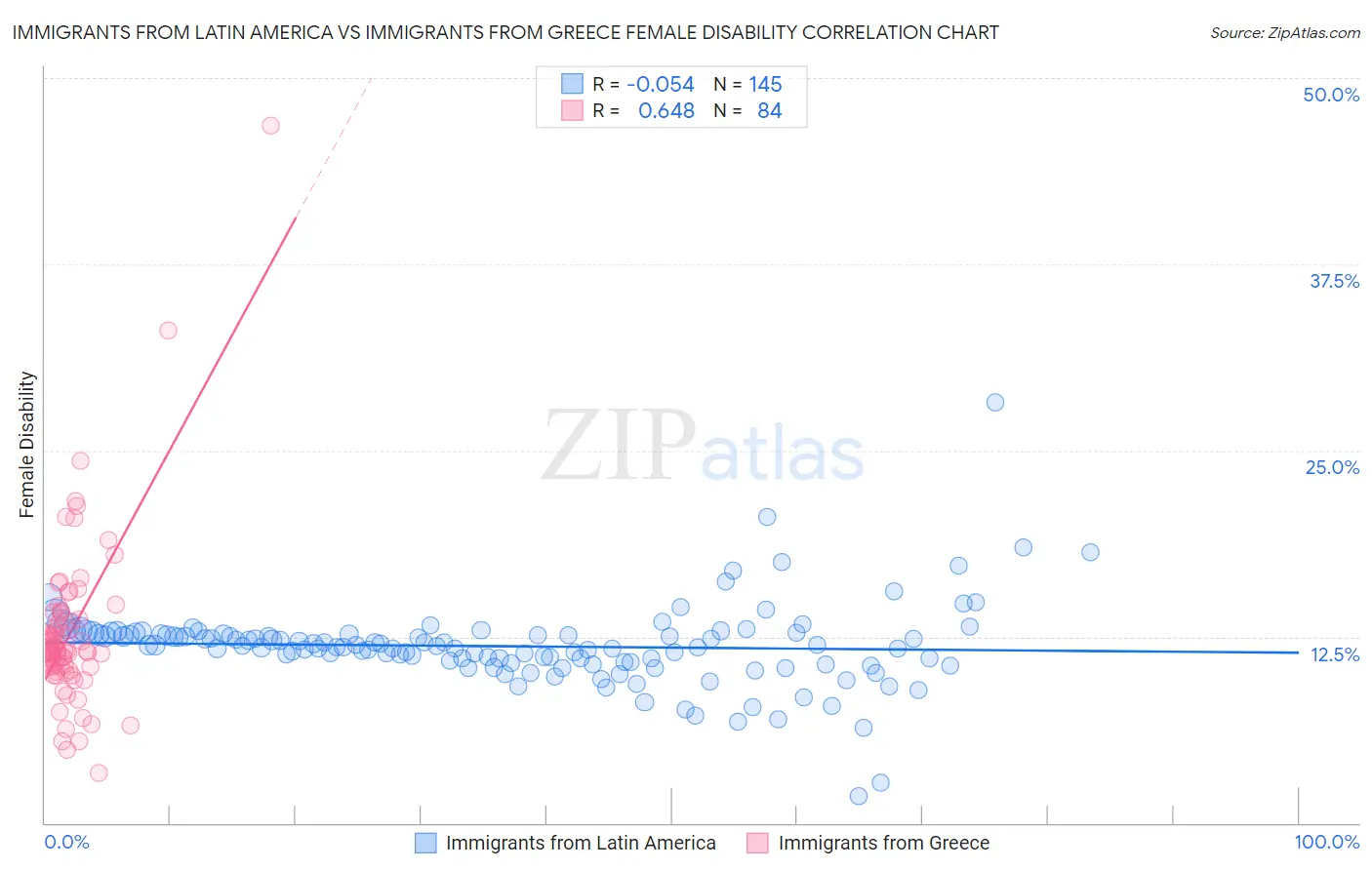 Immigrants from Latin America vs Immigrants from Greece Female Disability