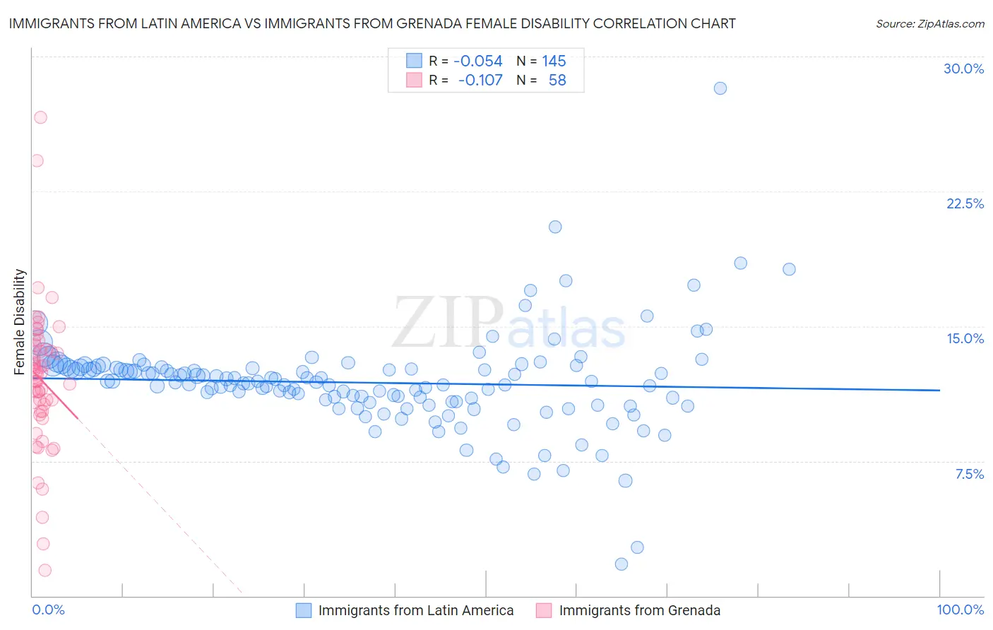 Immigrants from Latin America vs Immigrants from Grenada Female Disability