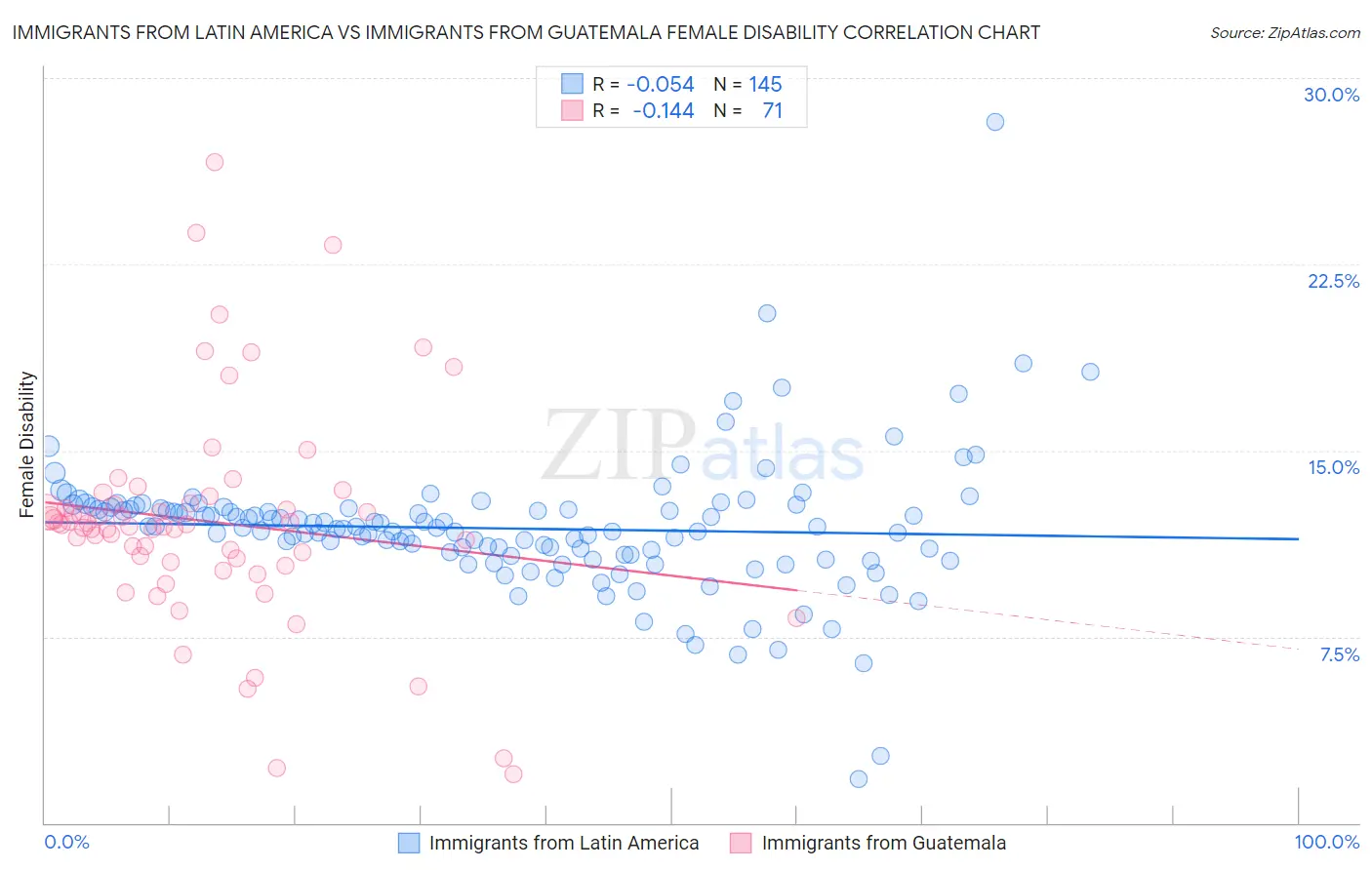 Immigrants from Latin America vs Immigrants from Guatemala Female Disability