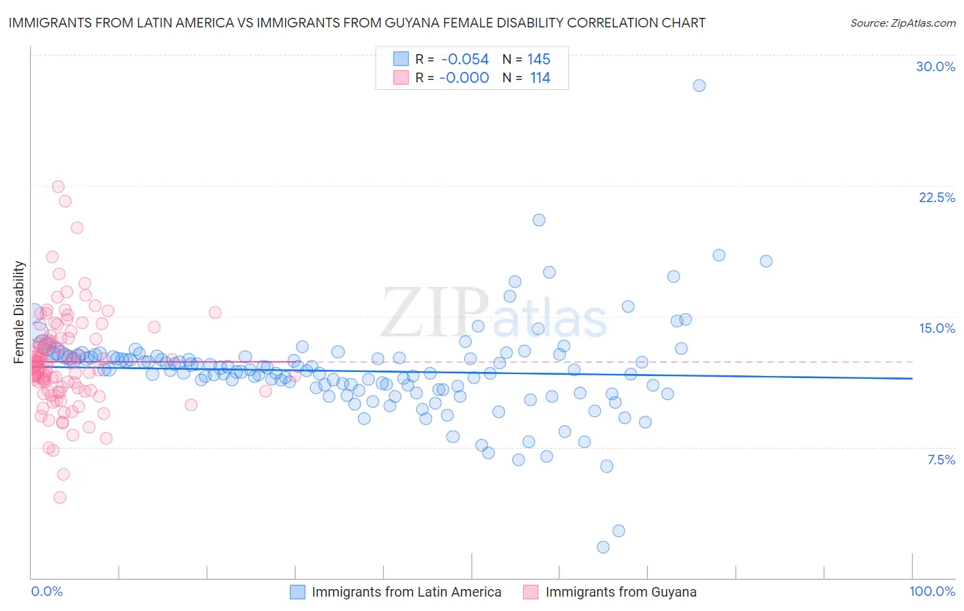 Immigrants from Latin America vs Immigrants from Guyana Female Disability