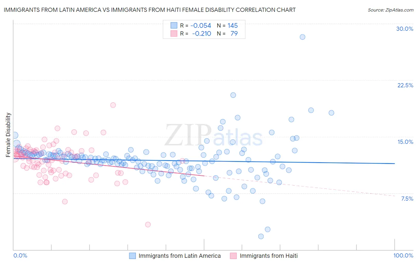 Immigrants from Latin America vs Immigrants from Haiti Female Disability