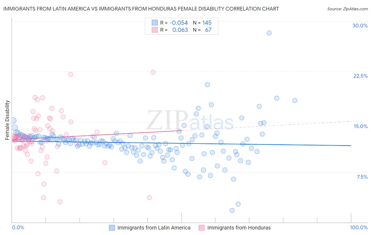 Immigrants from Latin America vs Immigrants from Honduras Female Disability