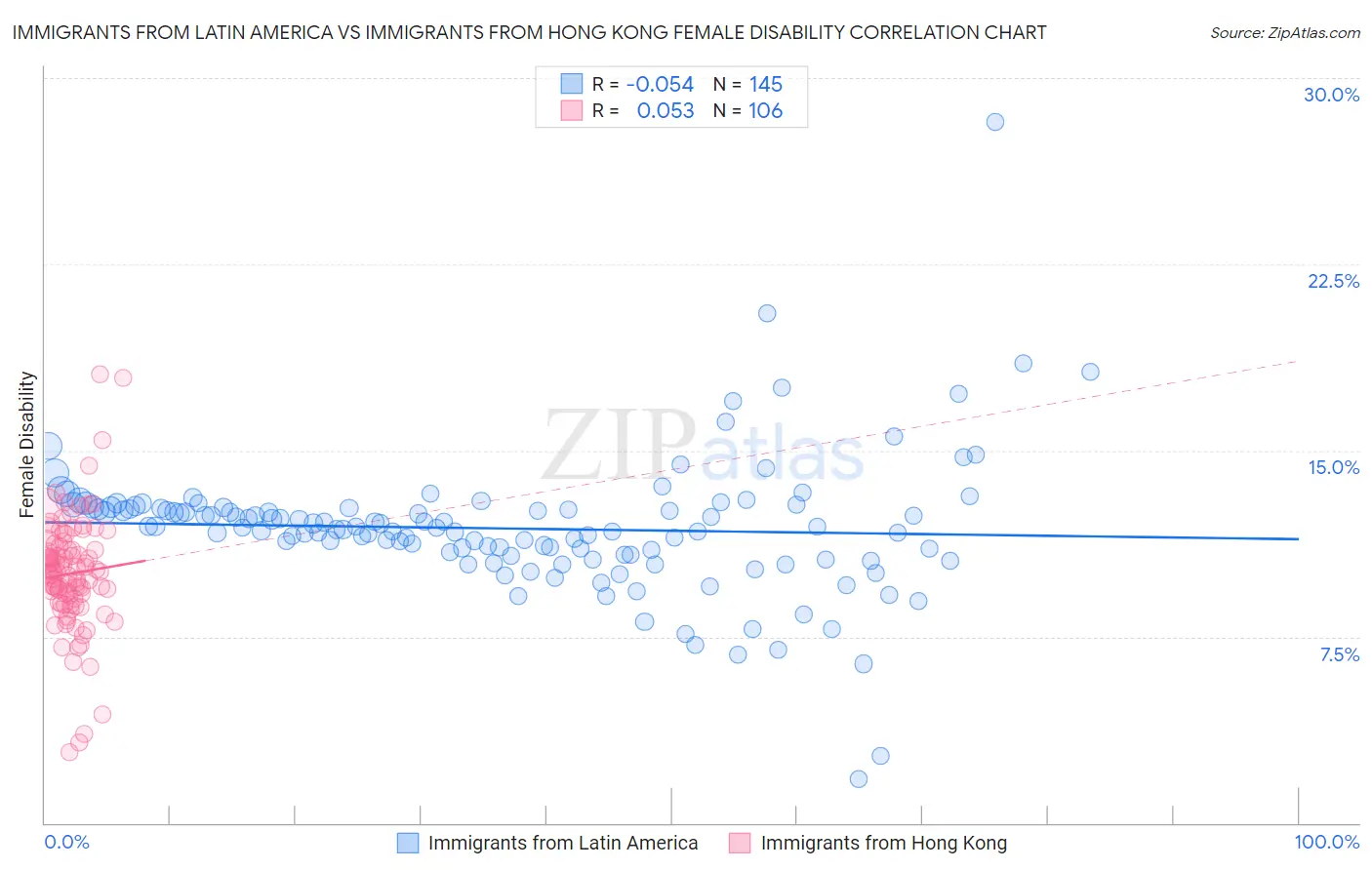 Immigrants from Latin America vs Immigrants from Hong Kong Female Disability