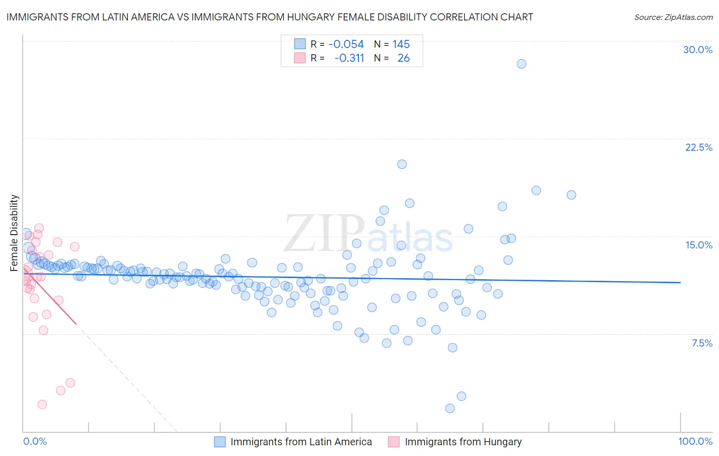 Immigrants from Latin America vs Immigrants from Hungary Female Disability