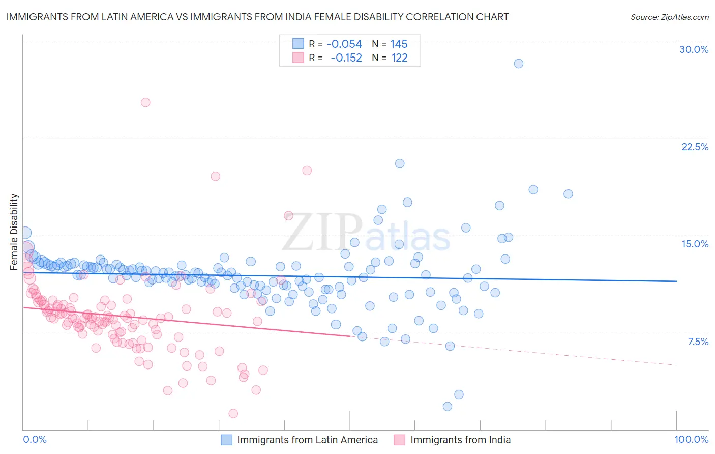 Immigrants from Latin America vs Immigrants from India Female Disability