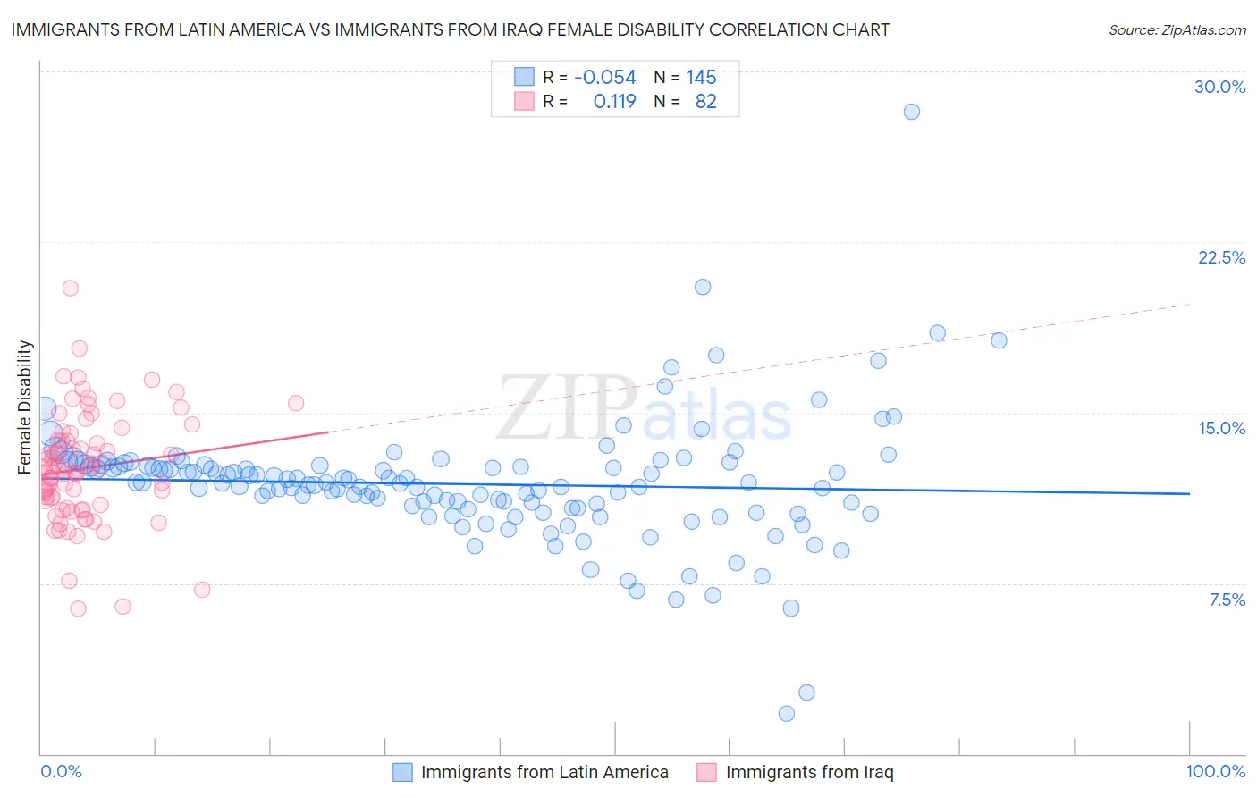 Immigrants from Latin America vs Immigrants from Iraq Female Disability