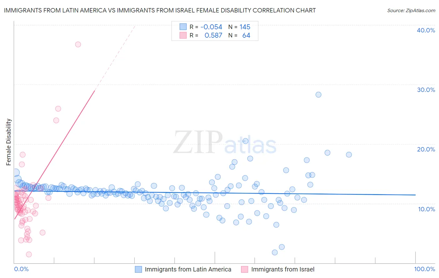 Immigrants from Latin America vs Immigrants from Israel Female Disability