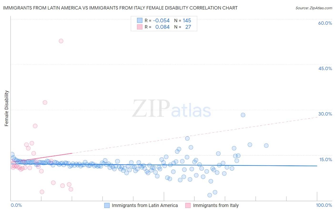 Immigrants from Latin America vs Immigrants from Italy Female Disability