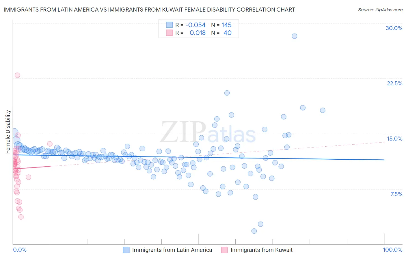 Immigrants from Latin America vs Immigrants from Kuwait Female Disability