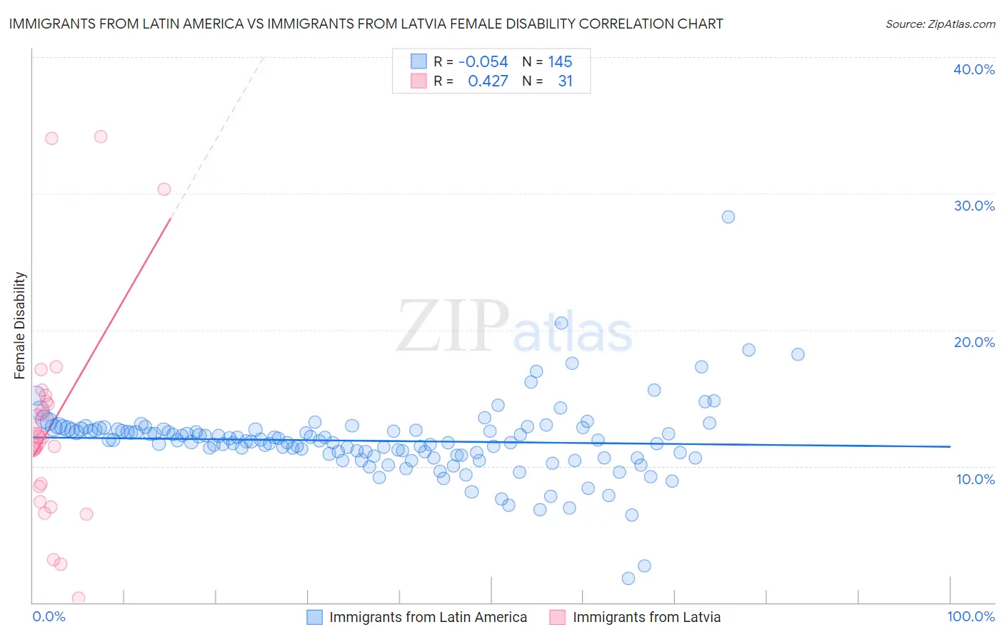 Immigrants from Latin America vs Immigrants from Latvia Female Disability