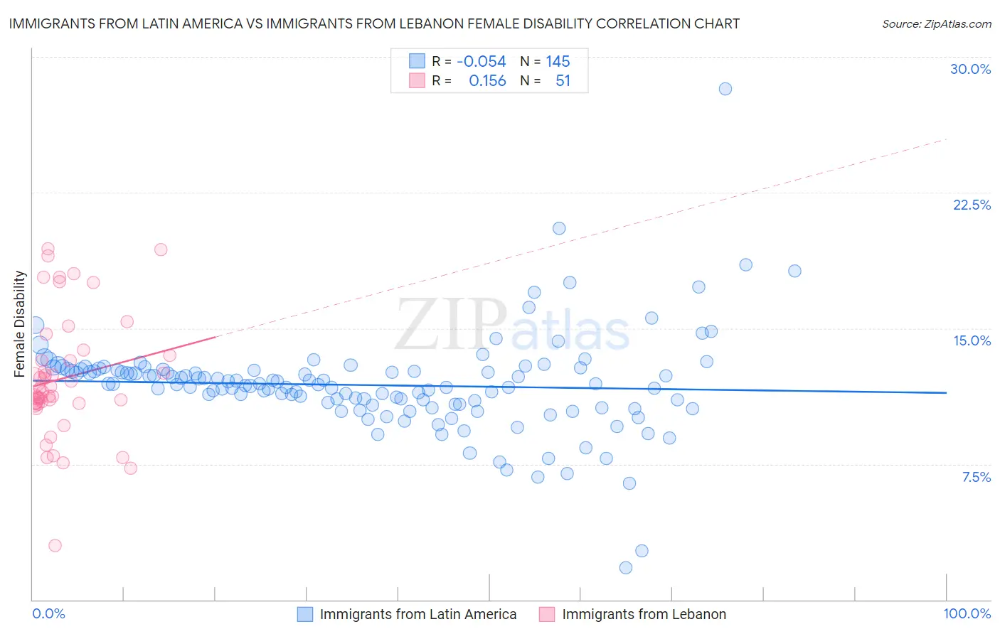 Immigrants from Latin America vs Immigrants from Lebanon Female Disability